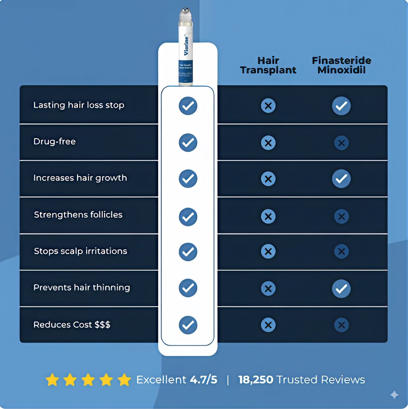 Viorine™ Hair Regrowth Roll-On Serum